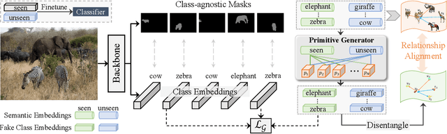 Figure 3 for Primitive Generation and Semantic-related Alignment for Universal Zero-Shot Segmentation