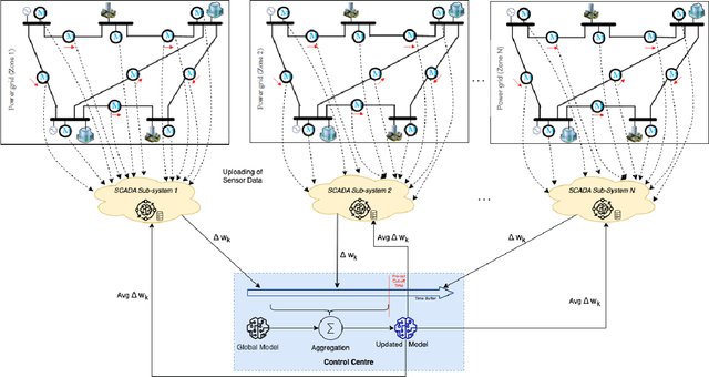 Figure 1 for FeDiSa: A Semi-asynchronous Federated Learning Framework for Power System Fault and Cyberattack Discrimination