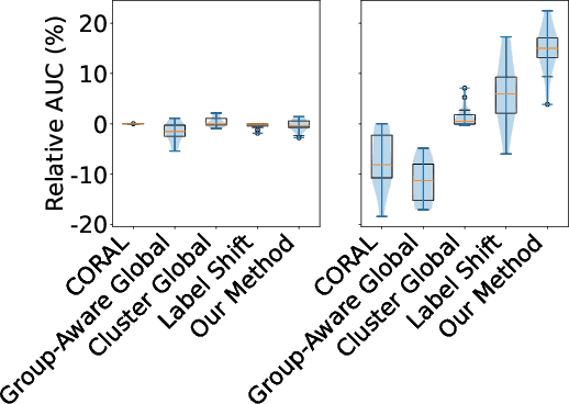 Figure 3 for Leveraging Structure for Improved Classification of Grouped Biased Data