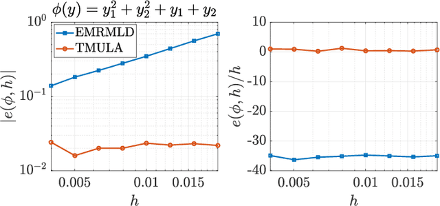 Figure 1 for Transport map unadjusted Langevin algorithms