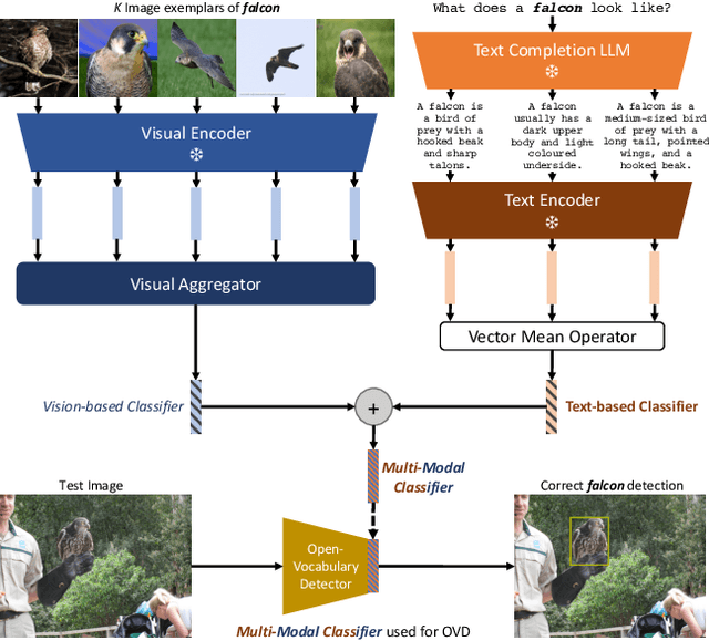 Figure 1 for Multi-Modal Classifiers for Open-Vocabulary Object Detection