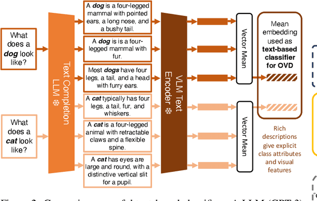 Figure 3 for Multi-Modal Classifiers for Open-Vocabulary Object Detection