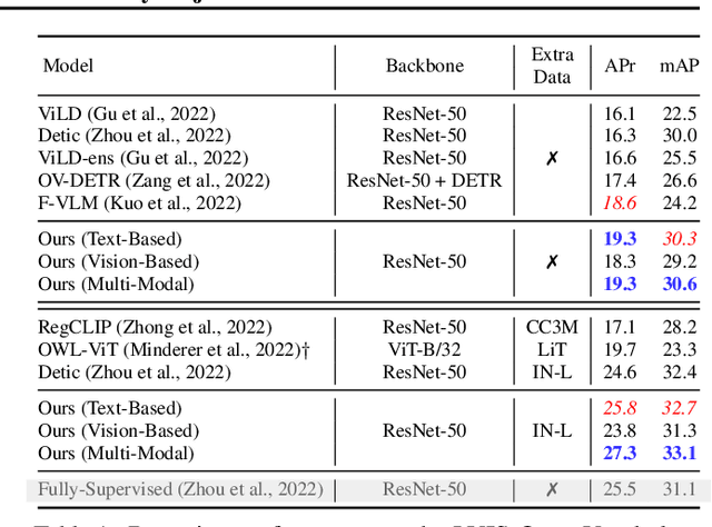 Figure 2 for Multi-Modal Classifiers for Open-Vocabulary Object Detection