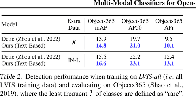 Figure 4 for Multi-Modal Classifiers for Open-Vocabulary Object Detection