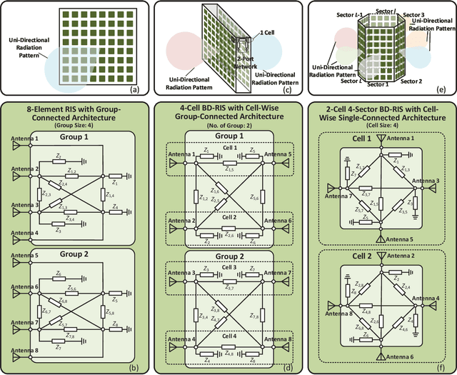 Figure 2 for Reconfigurable Intelligent Surfaces 2.0: Beyond Diagonal Phase Shift Matrices