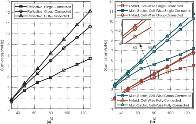 Figure 3 for Reconfigurable Intelligent Surfaces 2.0: Beyond Diagonal Phase Shift Matrices