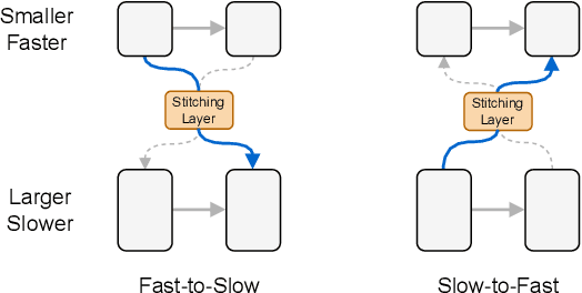 Figure 3 for Stitchable Neural Networks