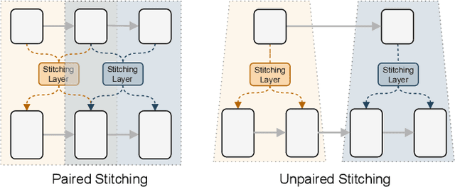 Figure 4 for Stitchable Neural Networks