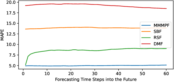 Figure 2 for Masked Multi-Step Probabilistic Forecasting for Short-to-Mid-Term Electricity Demand