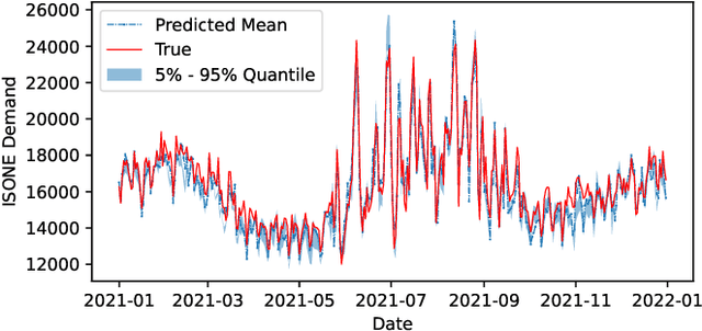 Figure 3 for Masked Multi-Step Probabilistic Forecasting for Short-to-Mid-Term Electricity Demand