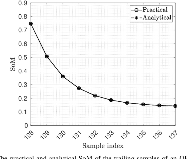 Figure 2 for Low Complexity Time Synchronization for Zero-padding based Waveforms