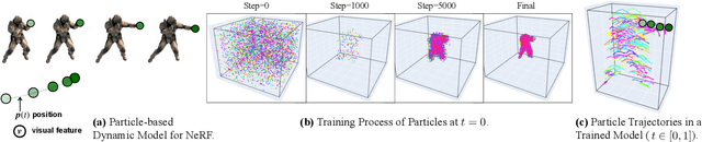Figure 1 for Dynamic Appearance Particle Neural Radiance Field