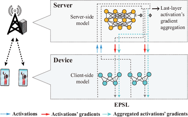 Figure 3 for Split Learning in 6G Edge Networks