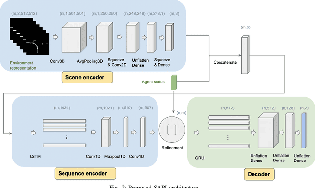 Figure 2 for SAPI: Surroundings-Aware Vehicle Trajectory Prediction at Intersections