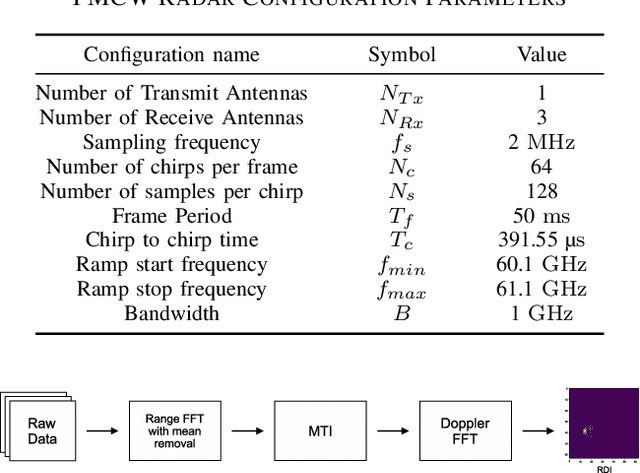 Figure 2 for Reconstruction-based Out-of-Distribution Detection for Short-Range FMCW Radar