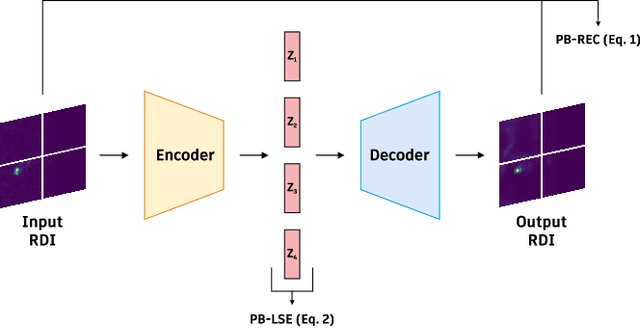Figure 1 for Reconstruction-based Out-of-Distribution Detection for Short-Range FMCW Radar