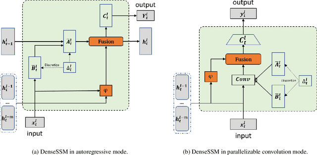 Figure 1 for DenseMamba: State Space Models with Dense Hidden Connection for Efficient Large Language Models