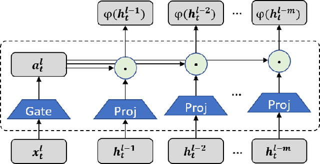 Figure 3 for DenseMamba: State Space Models with Dense Hidden Connection for Efficient Large Language Models