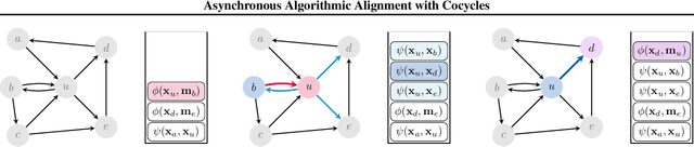 Figure 1 for Asynchronous Algorithmic Alignment with Cocycles