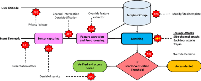 Figure 1 for OTB-morph: One-Time Biometrics via Morphing