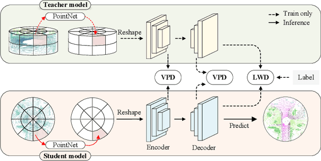 Figure 1 for Knowledge Distillation from 3D to Bird's-Eye-View for LiDAR Semantic Segmentation