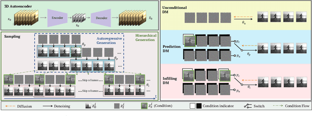 Figure 3 for Latent Video Diffusion Models for High-Fidelity Video Generation with Arbitrary Lengths