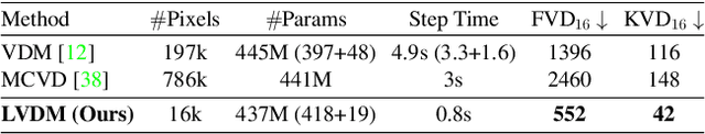 Figure 2 for Latent Video Diffusion Models for High-Fidelity Video Generation with Arbitrary Lengths