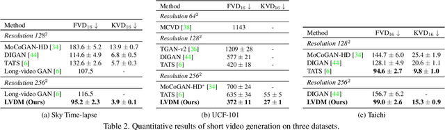 Figure 4 for Latent Video Diffusion Models for High-Fidelity Video Generation with Arbitrary Lengths