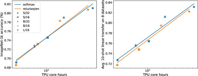 Figure 1 for Replacing softmax with ReLU in Vision Transformers