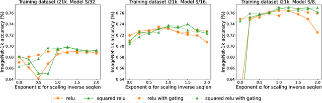 Figure 4 for Replacing softmax with ReLU in Vision Transformers