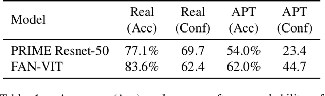 Figure 2 for Assessing Neural Network Robustness via Adversarial Pivotal Tuning