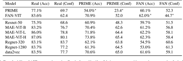 Figure 4 for Assessing Neural Network Robustness via Adversarial Pivotal Tuning