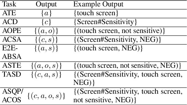 Figure 1 for A Unified One-Step Solution for Aspect Sentiment Quad Prediction