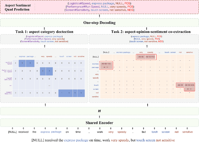 Figure 2 for A Unified One-Step Solution for Aspect Sentiment Quad Prediction