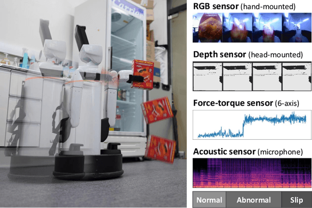 Figure 1 for Multimodal Anomaly Detection based on Deep Auto-Encoder for Object Slip Perception of Mobile Manipulation Robots