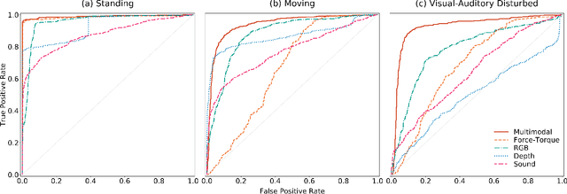 Figure 2 for Multimodal Anomaly Detection based on Deep Auto-Encoder for Object Slip Perception of Mobile Manipulation Robots