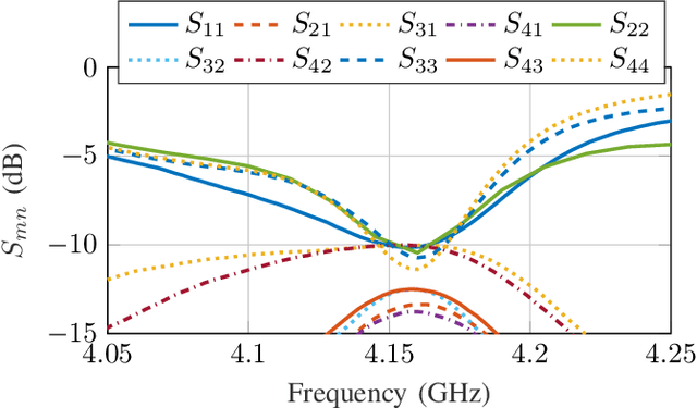 Figure 2 for Pattern and Polarization Diversity Multi-Sector Annular Antenna for IoT Applications