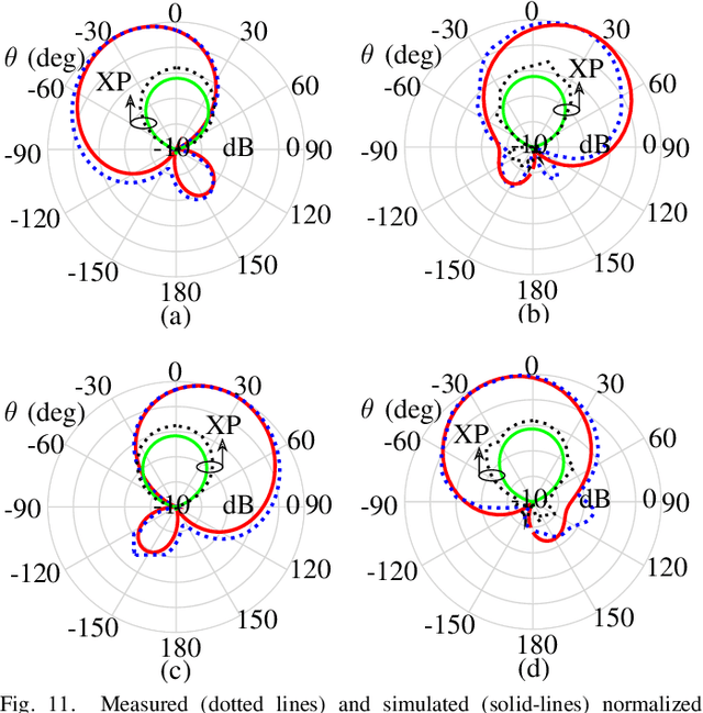 Figure 3 for Pattern and Polarization Diversity Multi-Sector Annular Antenna for IoT Applications