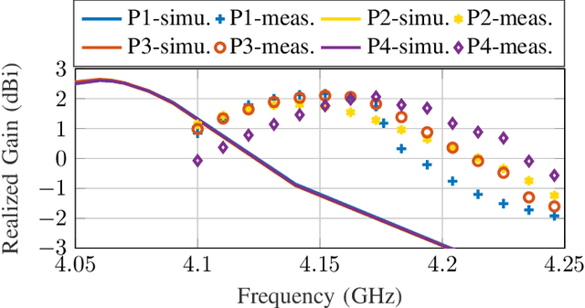 Figure 4 for Pattern and Polarization Diversity Multi-Sector Annular Antenna for IoT Applications