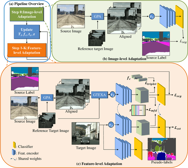 Figure 1 for I2F: A Unified Image-to-Feature Approach for Domain Adaptive Semantic Segmentation