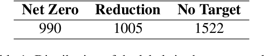 Figure 1 for ClimateBERT-NetZero: Detecting and Assessing Net Zero and Reduction Targets