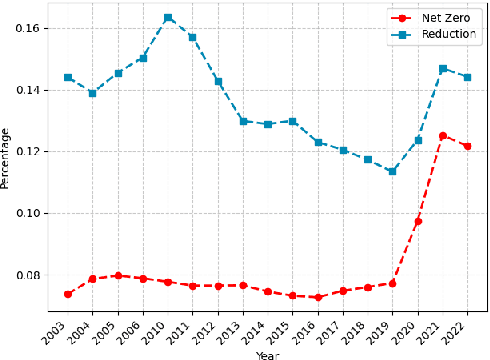 Figure 2 for ClimateBERT-NetZero: Detecting and Assessing Net Zero and Reduction Targets