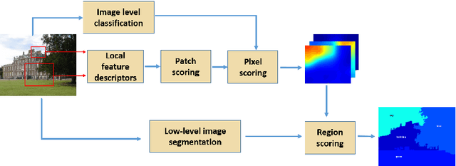 Figure 1 for Semantic Image Segmentation: Two Decades of Research