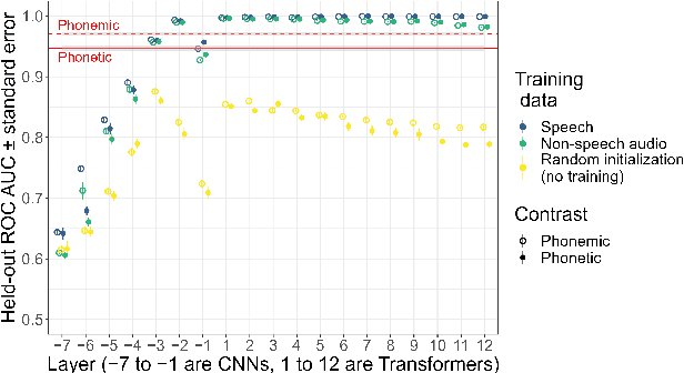 Figure 3 for Probing self-supervised speech models for phonetic and phonemic information: a case study in aspiration