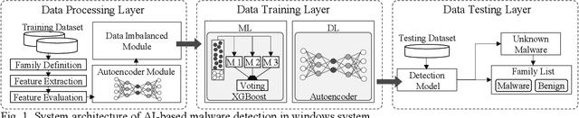 Figure 1 for Review of Deep Learning-based Malware Detection for Android and Windows System