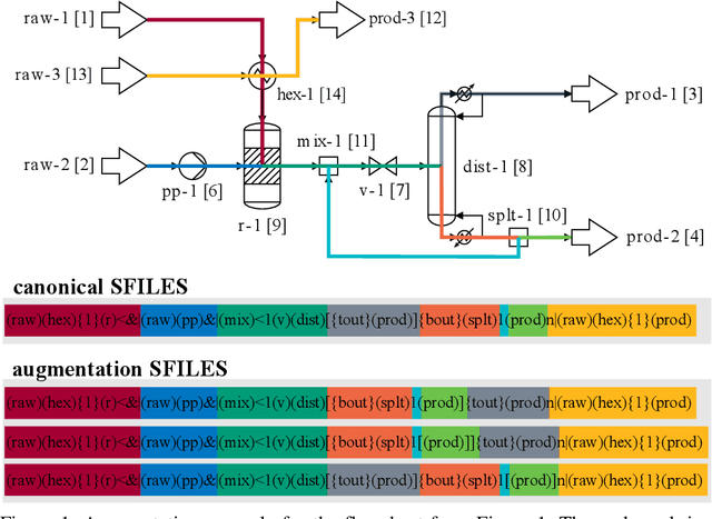 Figure 1 for Data augmentation for machine learning of chemical process flowsheets