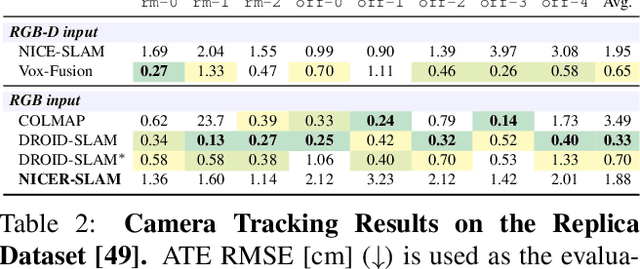 Figure 3 for NICER-SLAM: Neural Implicit Scene Encoding for RGB SLAM