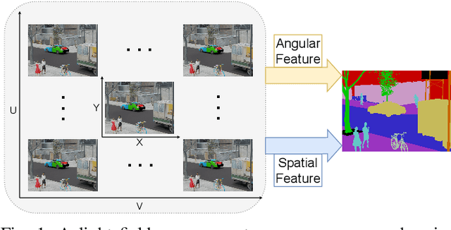 Figure 1 for OAFuser: Towards Omni-Aperture Fusion for Light Field Semantic Segmentation of Road Scenes