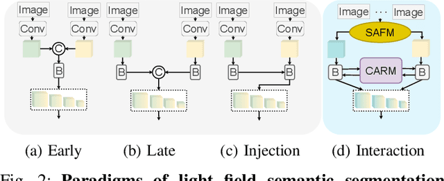 Figure 2 for OAFuser: Towards Omni-Aperture Fusion for Light Field Semantic Segmentation of Road Scenes