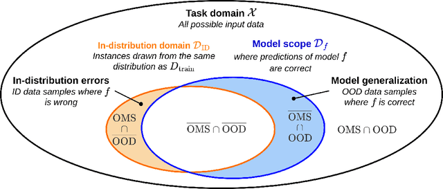 Figure 4 for Out-Of-Distribution Detection Is Not All You Need